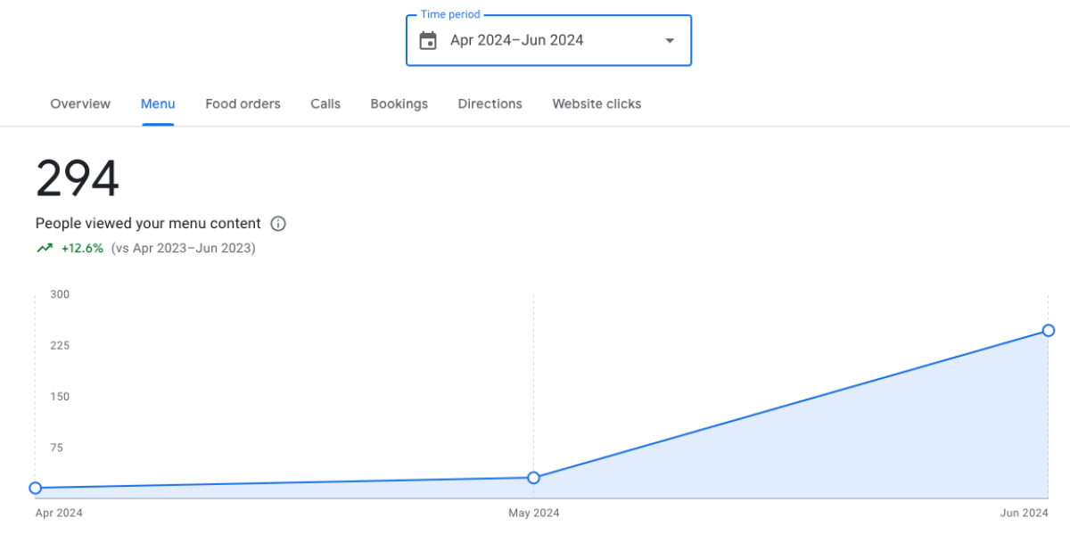 Restaurants - Odered