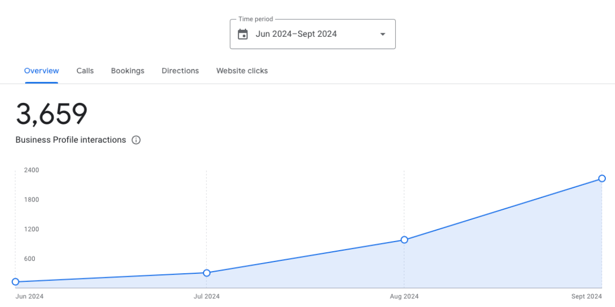 Nail Salon - Traffic